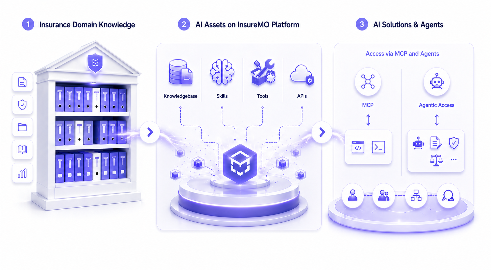InsureMO AI Platform architecture overview